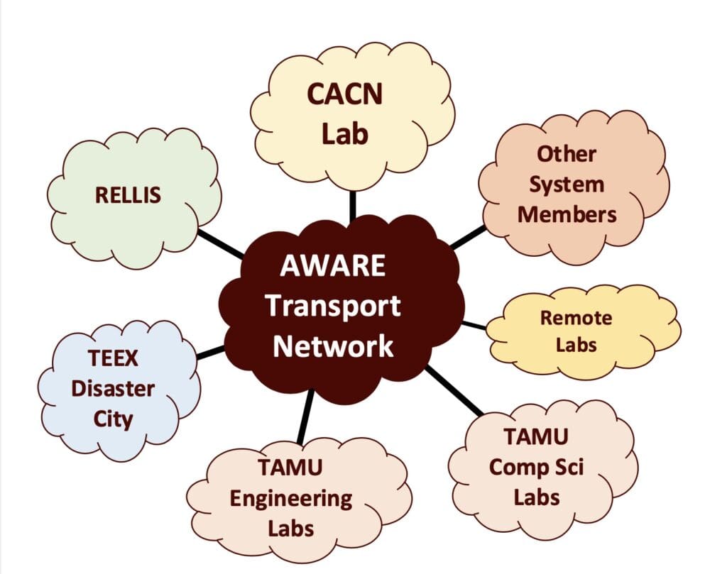 AWARE Network cloud diagram